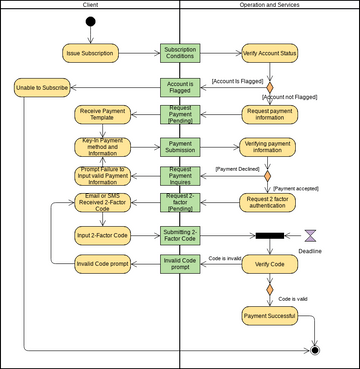 Activity Diagram Part 2 Payment Method | Visual Paradigm User ...